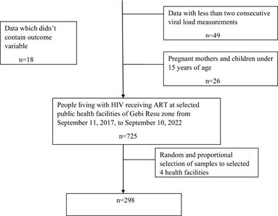 Time to viral load suppression and its predictors among people living with HIV on antiretroviral therapy in Gebi Resu zone, Afar Region, Ethiopia, 2023